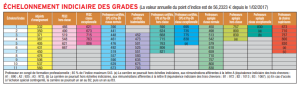 Salaires : montants nets au 1er octobre 2021, indemnités, heures sup, SFT...