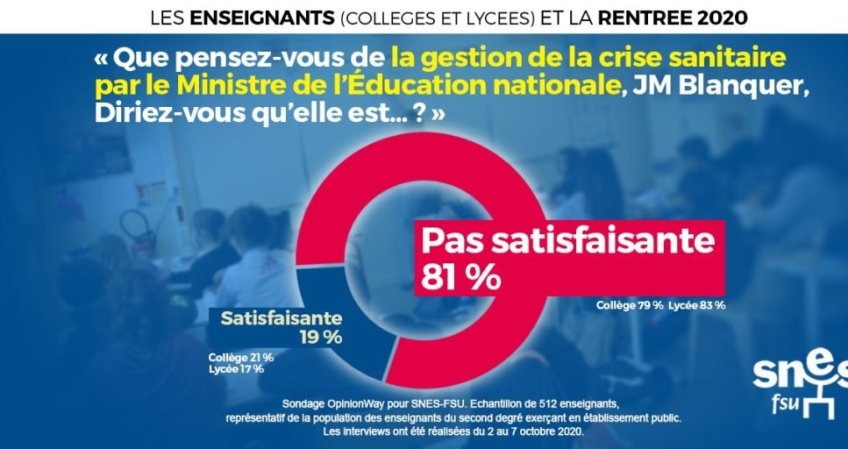 Sondage : Blanquer désavoué, des enseignants inquiets et désabusés